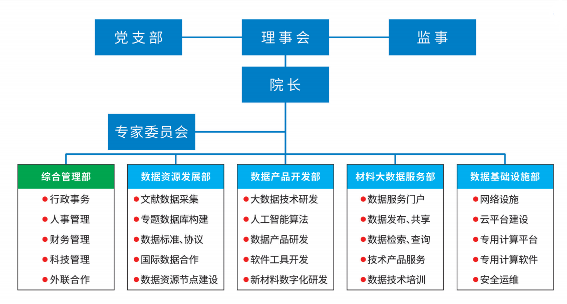 组织架构